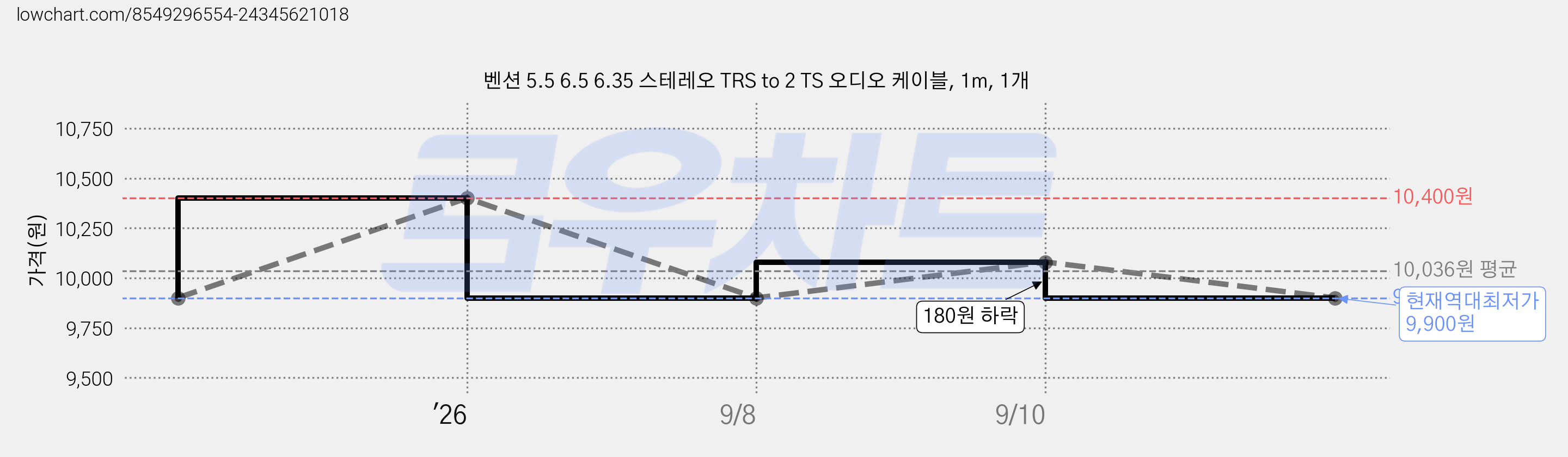 벤션 5.5 6.5 6.35 스테레오 TRS to 2 TS 오디오 케이블, 1m, 1개 가격 변동 차트, 현재가 9,900원, 역대최저가