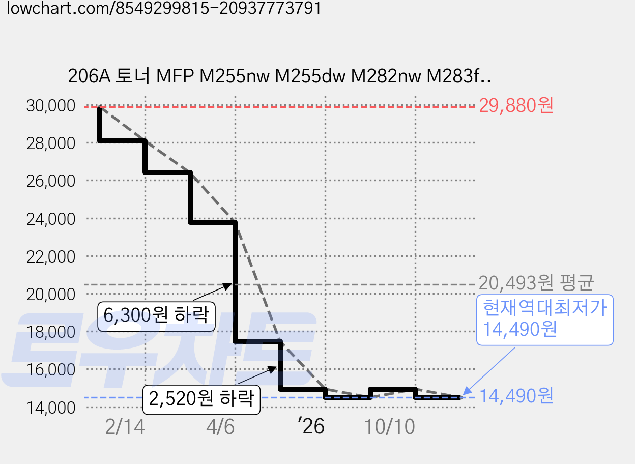 206A 토너 MFP M255nw M255dw M282nw M283fdn M283fdw 호환, 1개, W2110A 검정 가격 변동 차트, 현재가 14,490원, 역대최저가