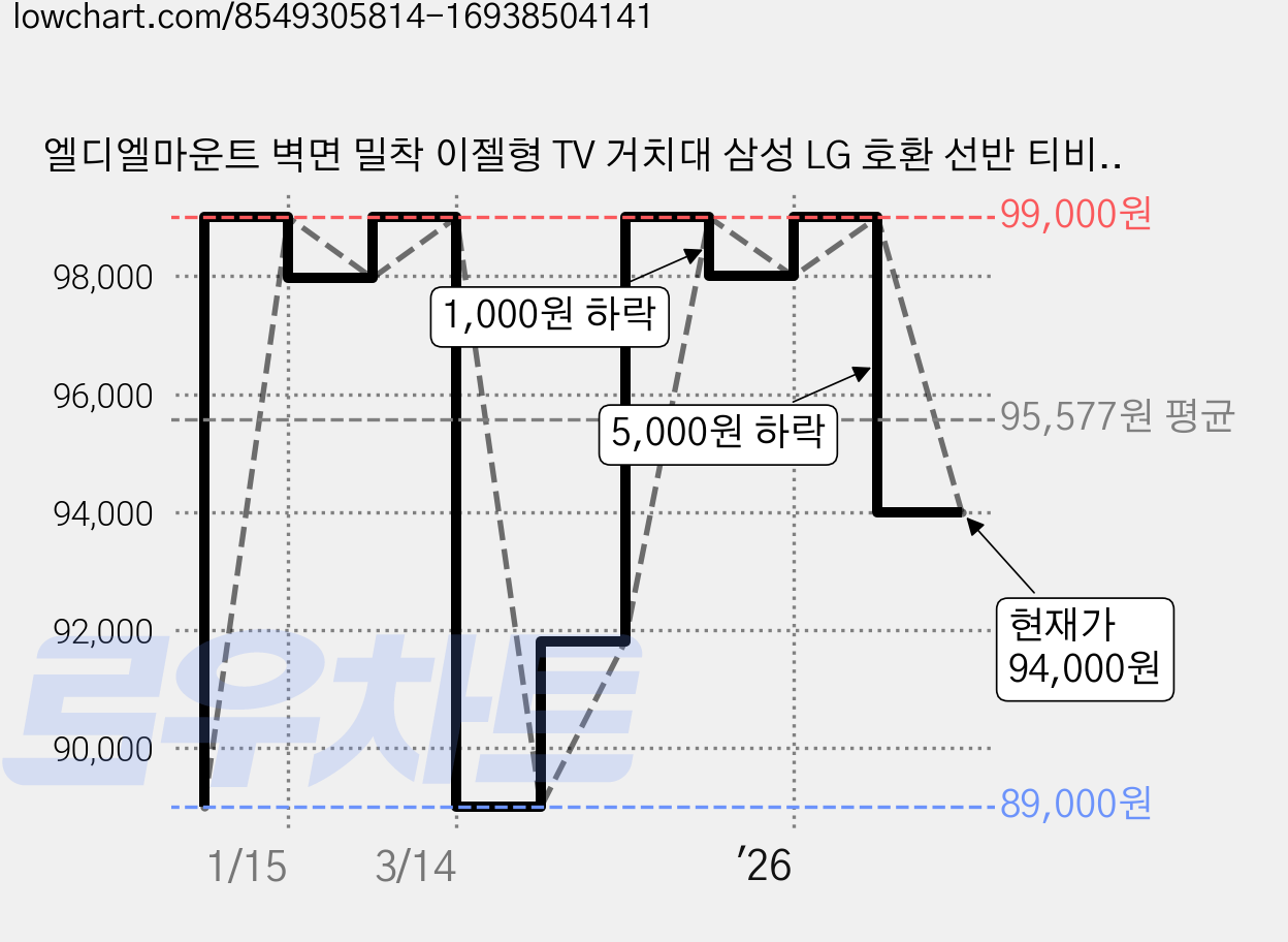 엘디엘마운트 벽면 밀착 이젤형 TV 거치대 삼성 LG 호환 선반 티비 스탠드 블랙, APL-FS44BS, 1개 가격 변동 차트, 현재가 94,000원, 관측 최저가 89,000원