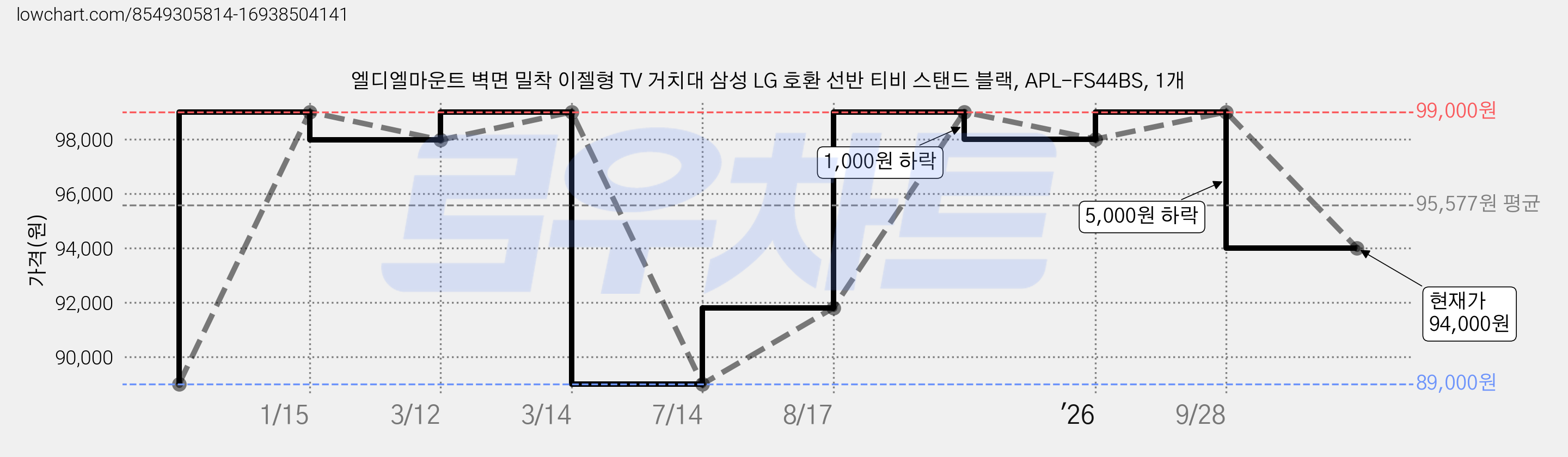 엘디엘마운트 벽면 밀착 이젤형 TV 거치대 삼성 LG 호환 선반 티비 스탠드 블랙, APL-FS44BS, 1개 가격 변동 차트, 현재가 94,000원, 관측 최저가 89,000원