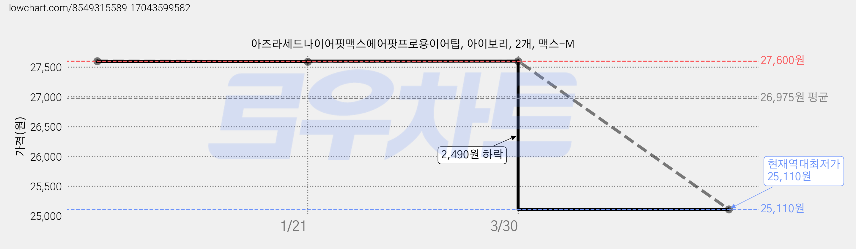 아즈라세드나이어핏맥스에어팟프로용이어팁, 아이보리, 2개, 맥스-M 가격 변동 차트, 현재가 25,110원, 역대최저가