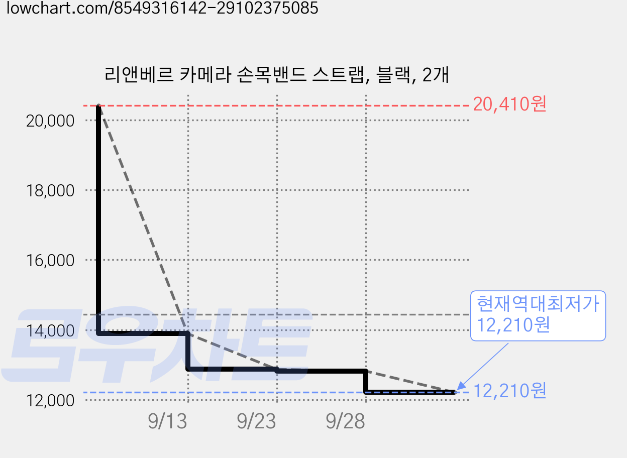 리앤베르 카메라 손목밴드 스트랩, 블랙, 2개 가격 변동 차트, 현재가 12,210원, 역대최저가