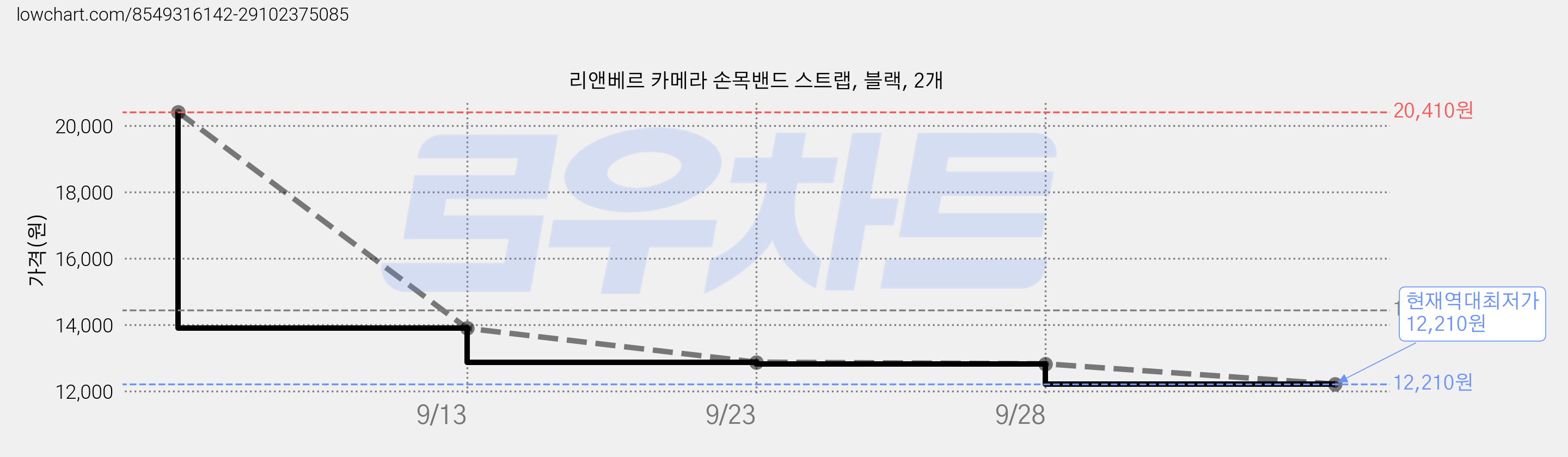 리앤베르 카메라 손목밴드 스트랩, 블랙, 2개 가격 변동 차트, 현재가 12,210원, 역대최저가