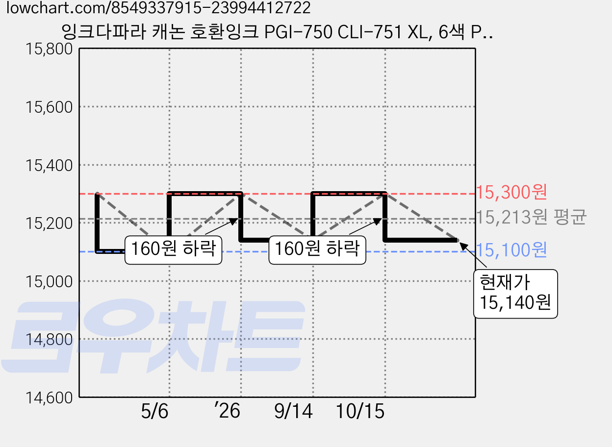 잉크다파라 캐논 호환잉크 PGI-750 CLI-751 XL, 6색 PGI-750대용량, 1세트 가격 변동 차트, 현재가 15,140원, 관측 최저가 15,100원