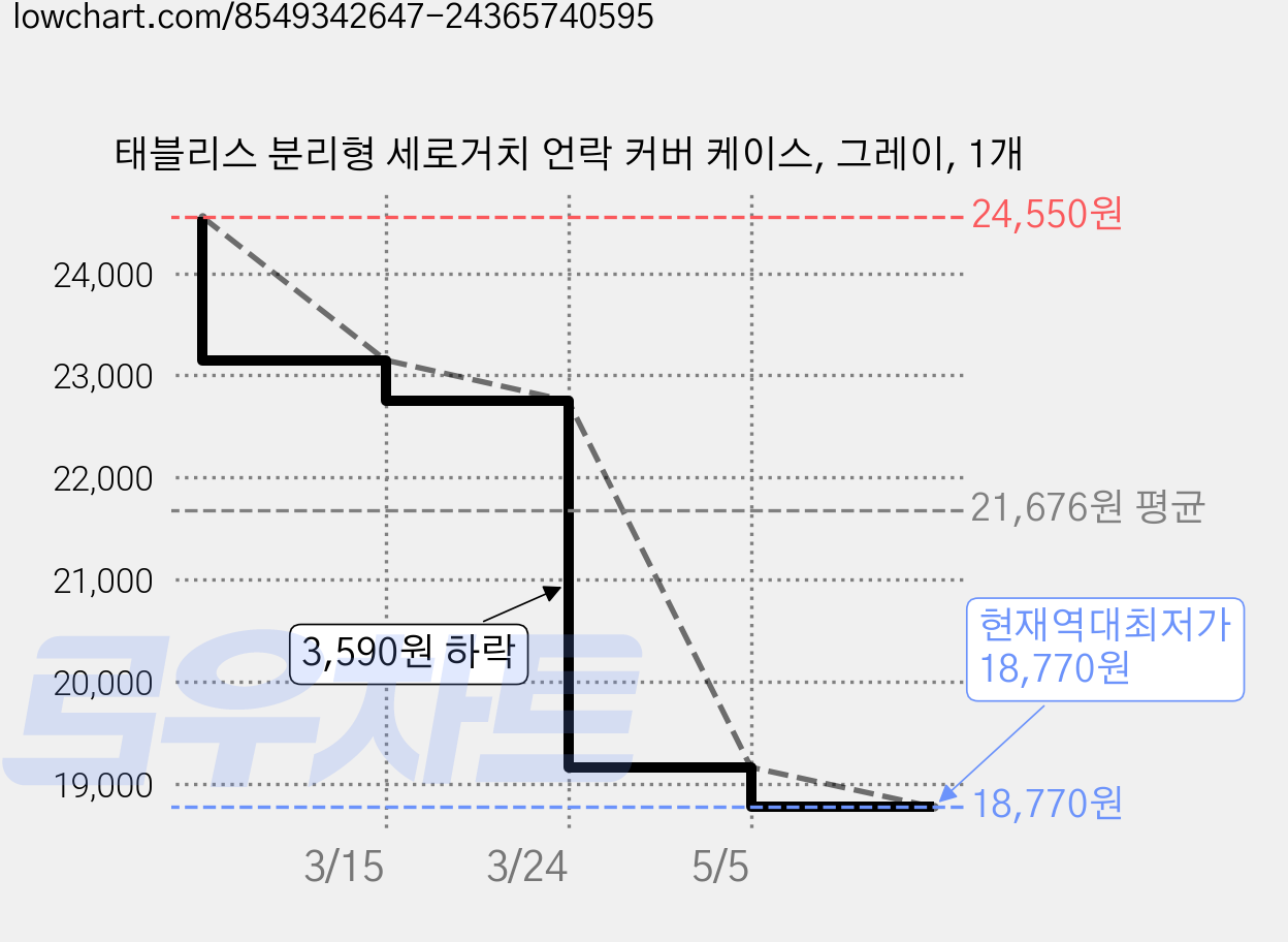 태블리스 분리형 세로거치 언락 커버 케이스, 그레이, 1개 가격 변동 차트, 현재가 18,770원, 역대최저가