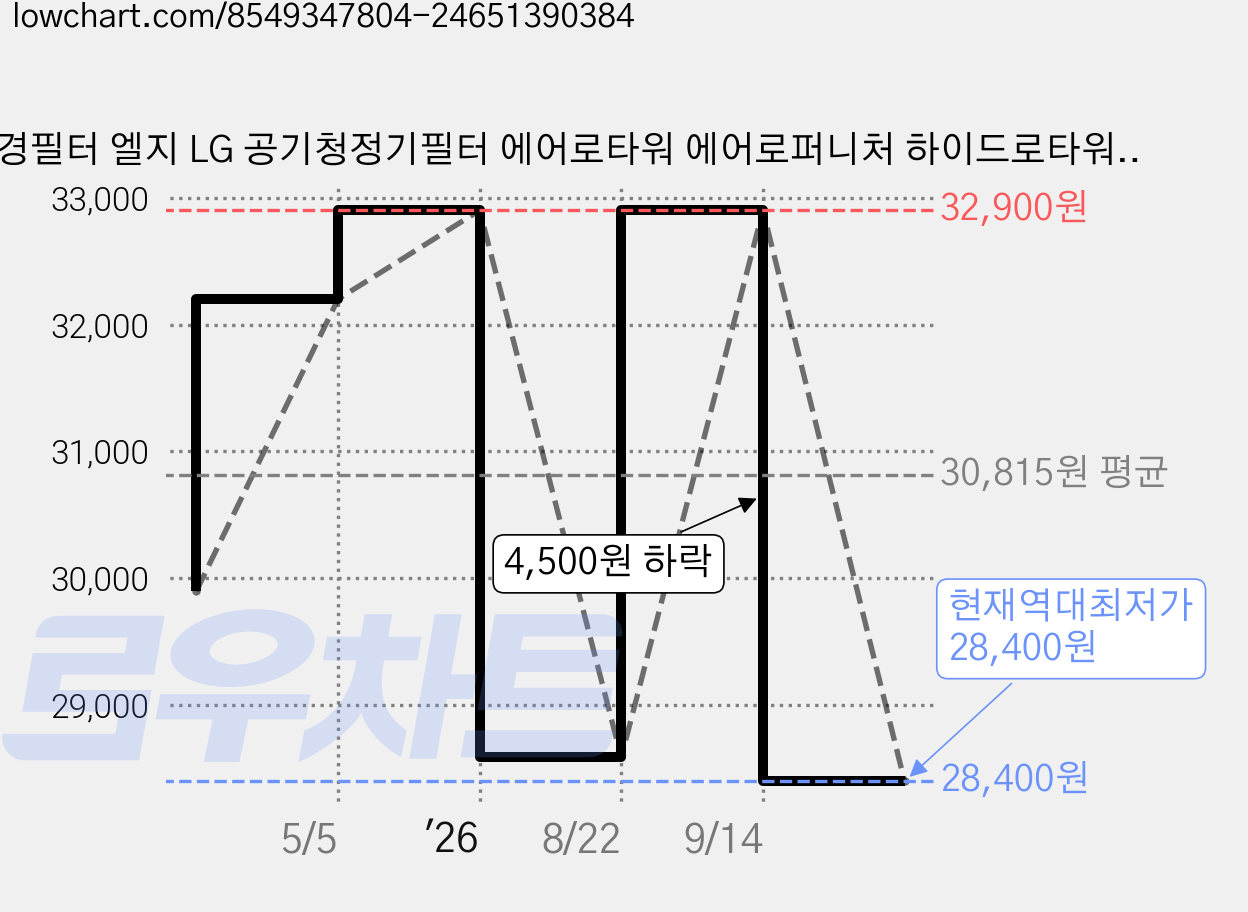 환경필터 엘지 LG 공기청정기필터 에어로타워 에어로퍼니처 하이드로타워 V/G 호환필터 국내산, V (프리미엄) 가격 변동 차트, 현재가 28,400원, 역대최저가