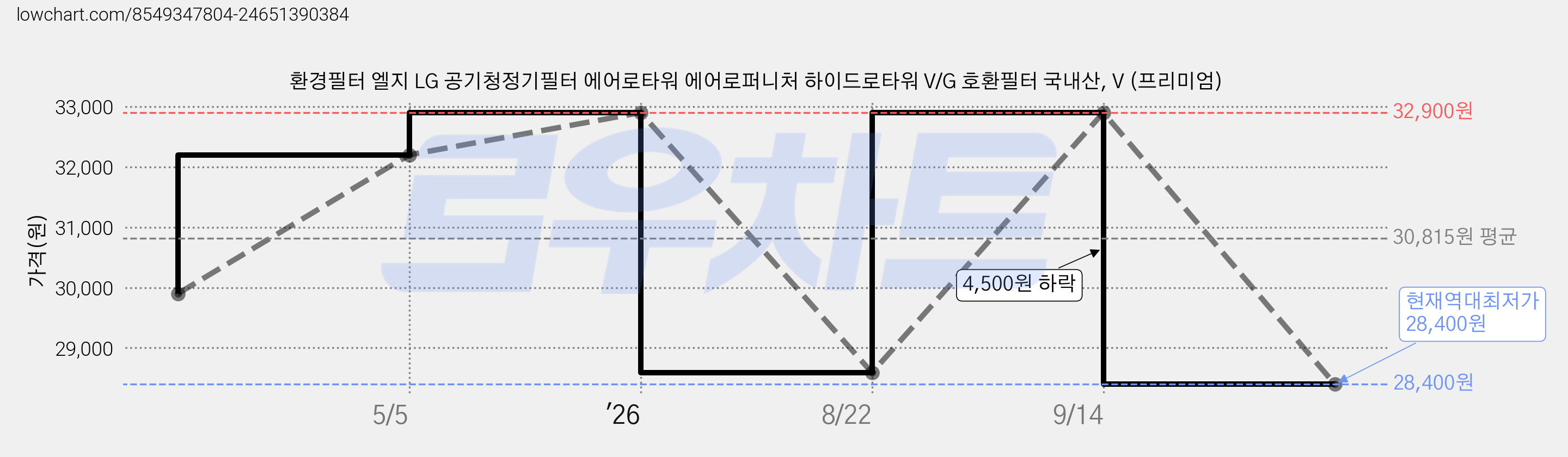 환경필터 엘지 LG 공기청정기필터 에어로타워 에어로퍼니처 하이드로타워 V/G 호환필터 국내산, V (프리미엄) 가격 변동 차트, 현재가 28,400원, 역대최저가