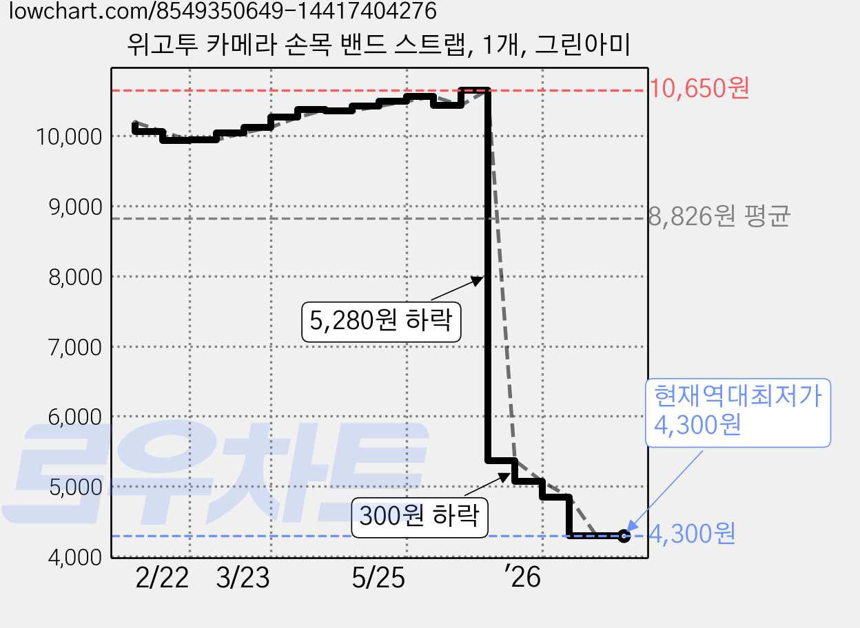 위고투 카메라 손목 밴드 스트랩, 1개, 그린아미 가격 변동 차트, 현재가 4,300원, 역대최저가