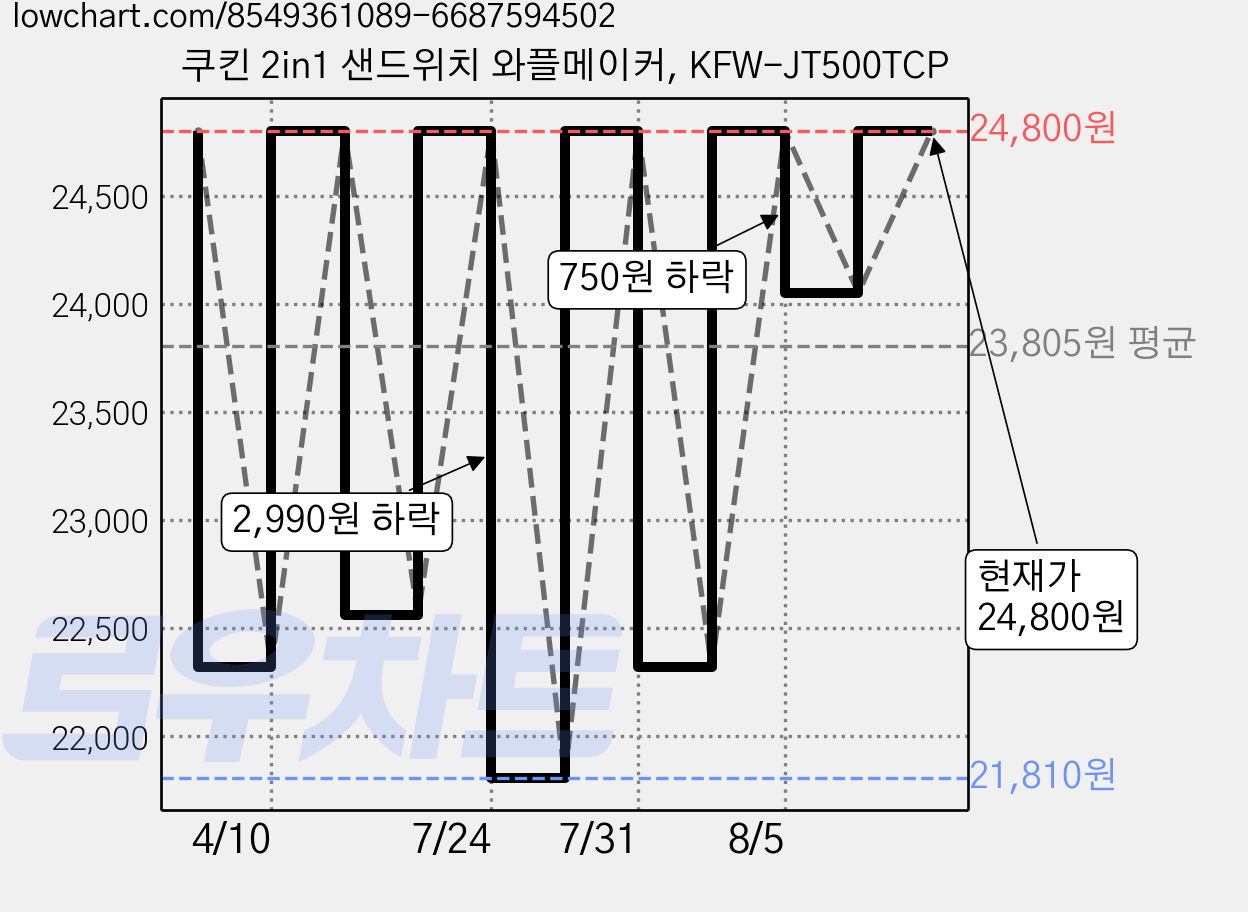 쿠킨 2in1 샌드위치 와플메이커, KFW-JT500TCP 가격 변동 차트, 현재가 24,800원, 관측 최저가 21,810원