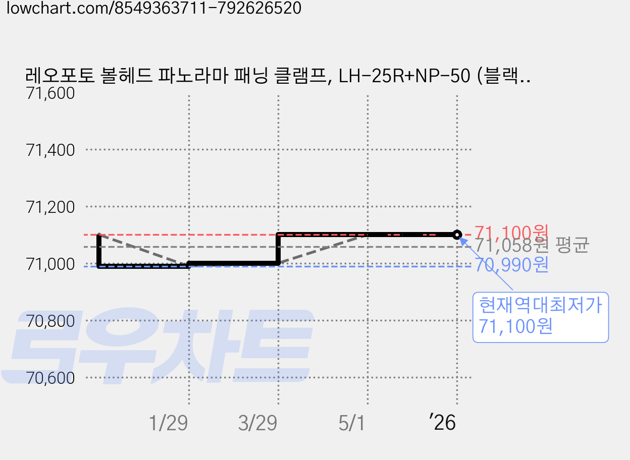 레오포토 볼헤드 파노라마 패닝 클램프, LH-25R+NP-50 (블랙+실버), 1개 가격 변동 차트, 현재가 71,100원, 역대최저가