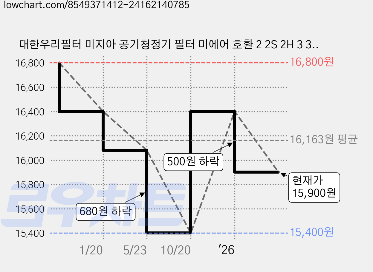 대한우리필터 미지아 공기청정기 필터 미에어 호환 2 2S 2H 3 3H 3C 프로 RFID 포함, 블루  (헤파+탈취), 1개 가격 변동 차트, 현재가 15,900원, 관측 최저가 15,400원