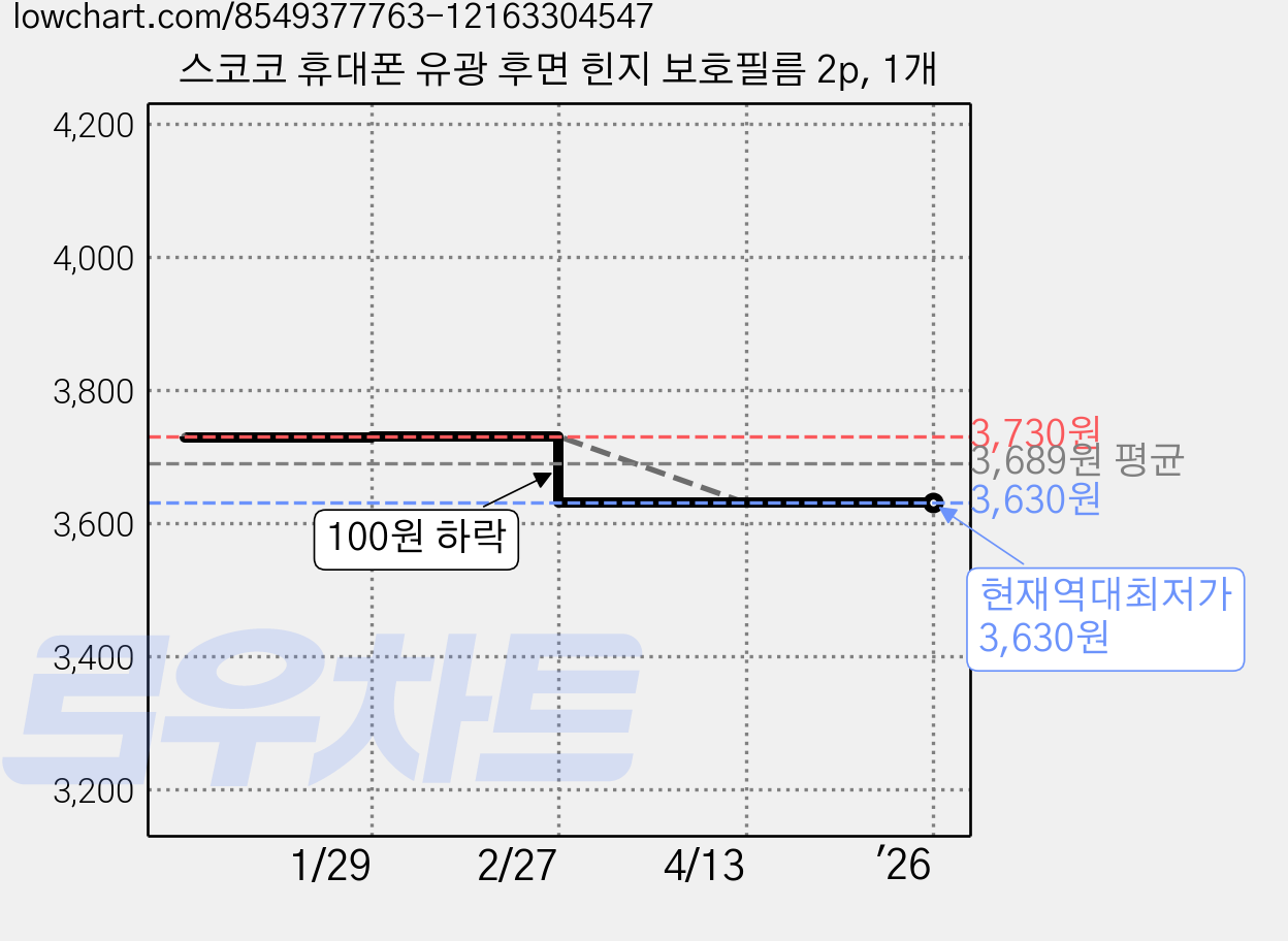 스코코 휴대폰 유광 후면 힌지 보호필름 2p, 1개 가격 변동 차트, 현재가 3,630원, 역대최저가