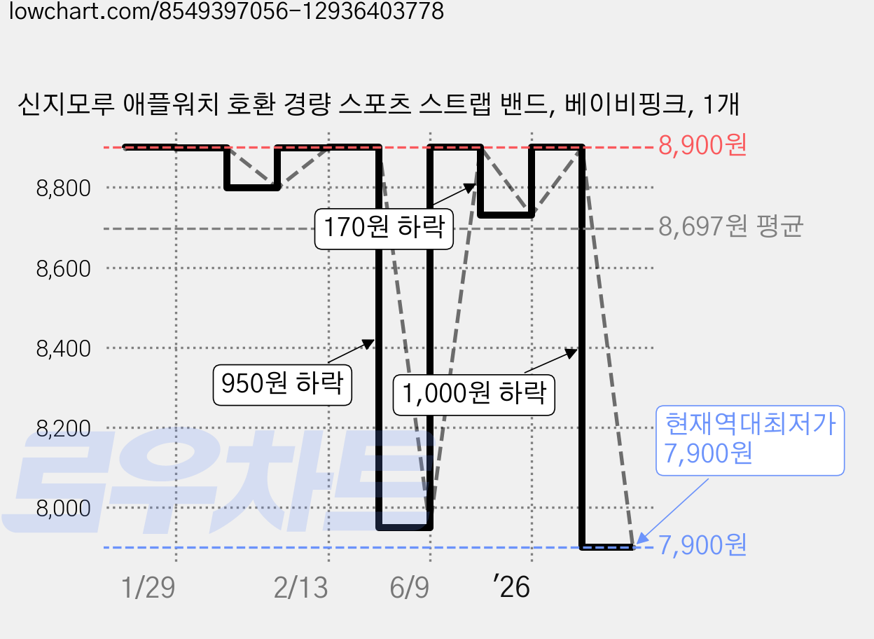 신지모루 애플워치 호환 경량 스포츠 스트랩 밴드, 베이비핑크, 1개 가격 변동 차트, 현재가 7,900원, 역대최저가