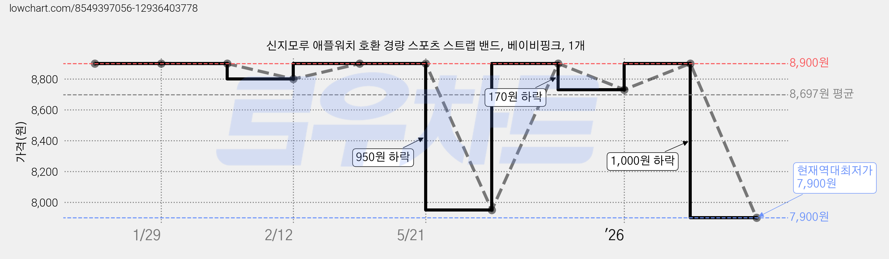 신지모루 애플워치 호환 경량 스포츠 스트랩 밴드, 베이비핑크, 1개 가격 변동 차트, 현재가 7,900원, 역대최저가