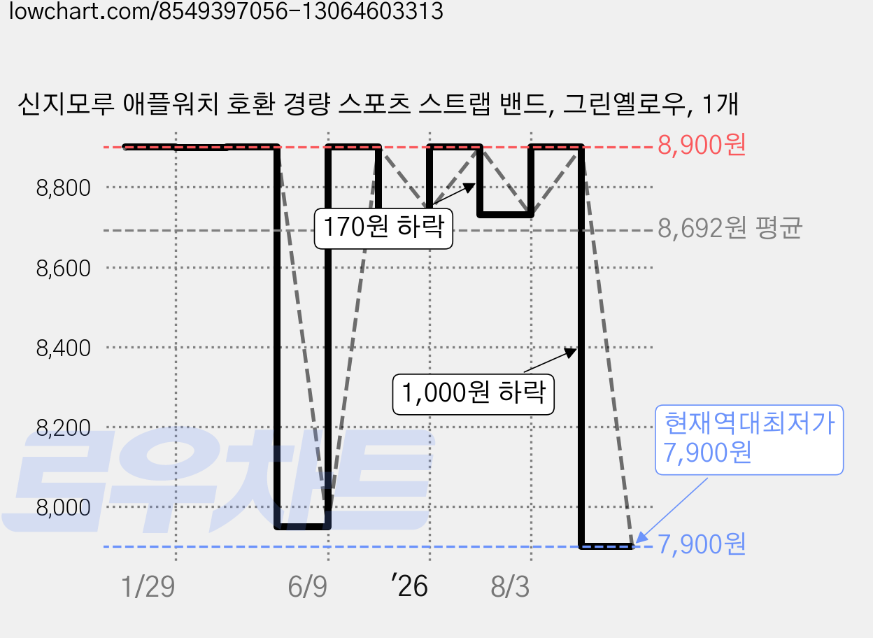 신지모루 애플워치 호환 경량 스포츠 스트랩 밴드, 그린옐로우, 1개 가격 변동 차트, 현재가 7,900원, 역대최저가