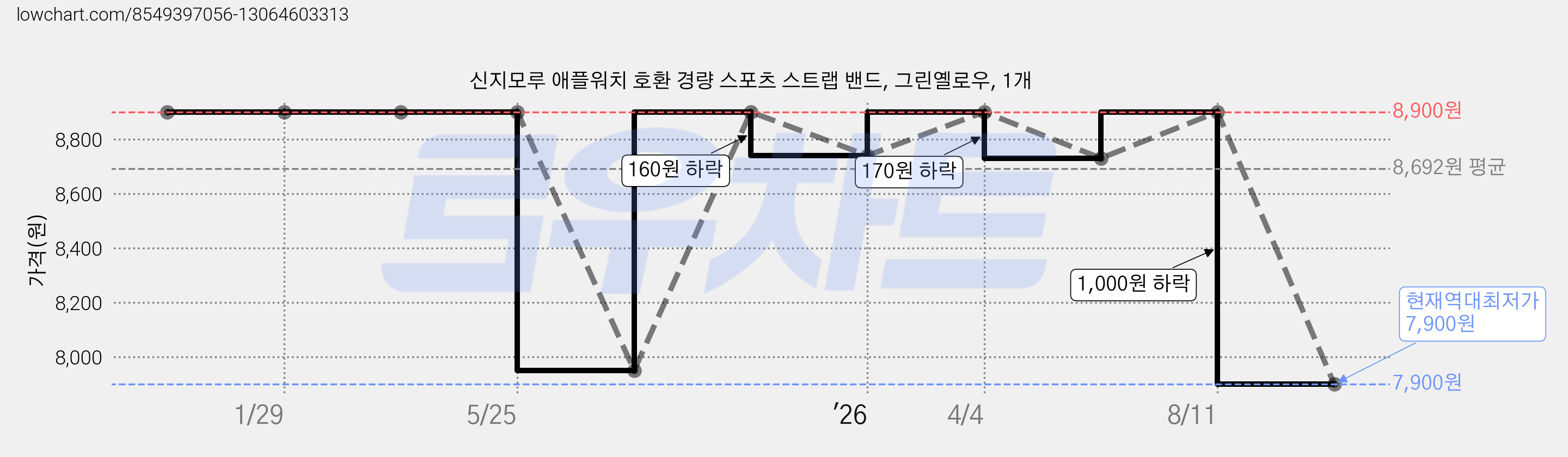 신지모루 애플워치 호환 경량 스포츠 스트랩 밴드, 그린옐로우, 1개 가격 변동 차트, 현재가 7,900원, 역대최저가