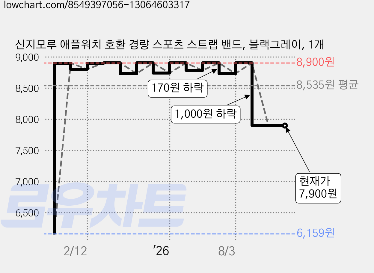 신지모루 애플워치 호환 경량 스포츠 스트랩 밴드, 블랙그레이, 1개 가격 변동 차트, 현재가 7,900원, 관측 최저가 6,159원