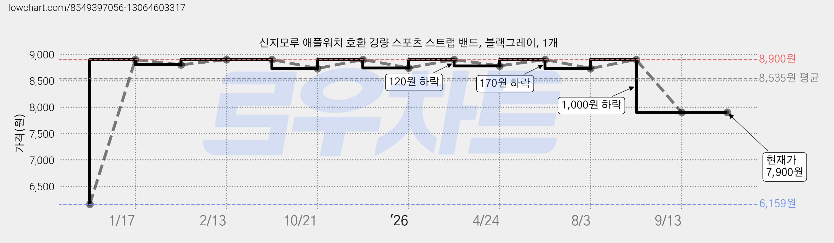 신지모루 애플워치 호환 경량 스포츠 스트랩 밴드, 블랙그레이, 1개 가격 변동 차트, 현재가 7,900원, 관측 최저가 6,159원