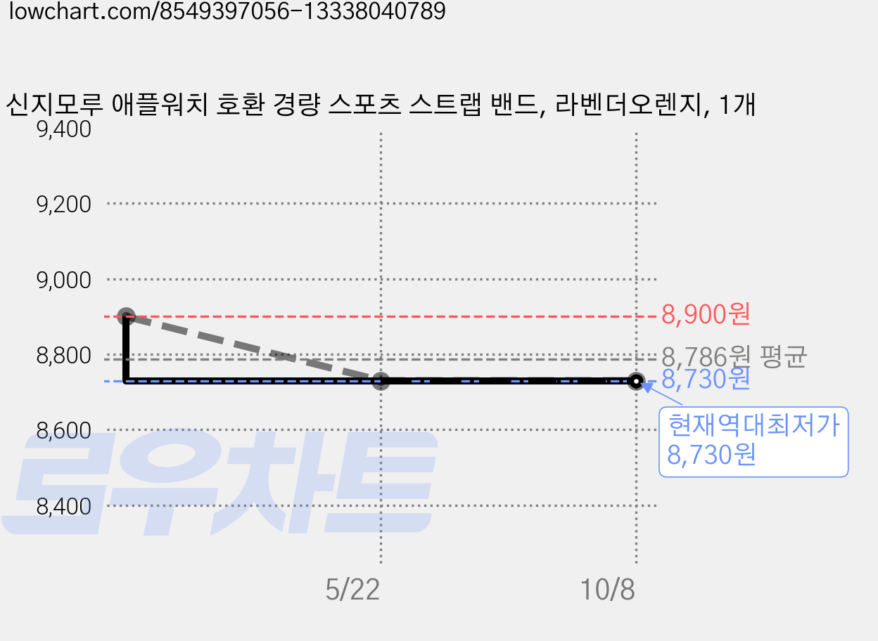 신지모루 애플워치 호환 경량 스포츠 스트랩 밴드, 라벤더오렌지, 1개 가격 변동 차트, 현재가 8,730원, 역대최저가