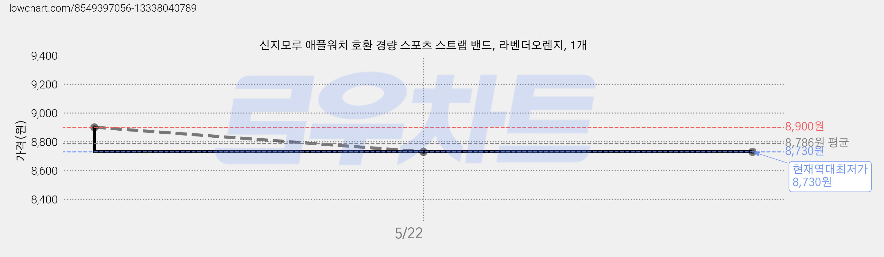 신지모루 애플워치 호환 경량 스포츠 스트랩 밴드, 라벤더오렌지, 1개 가격 변동 차트, 현재가 8,730원, 역대최저가