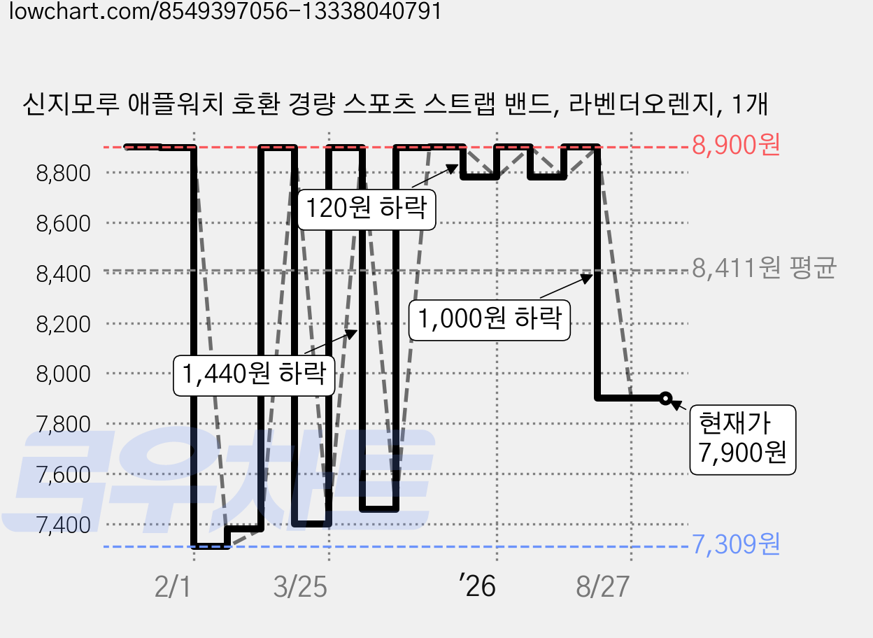 신지모루 애플워치 호환 경량 스포츠 스트랩 밴드, 라벤더오렌지, 1개 가격 변동 차트, 현재가 7,900원, 관측 최저가 7,309원