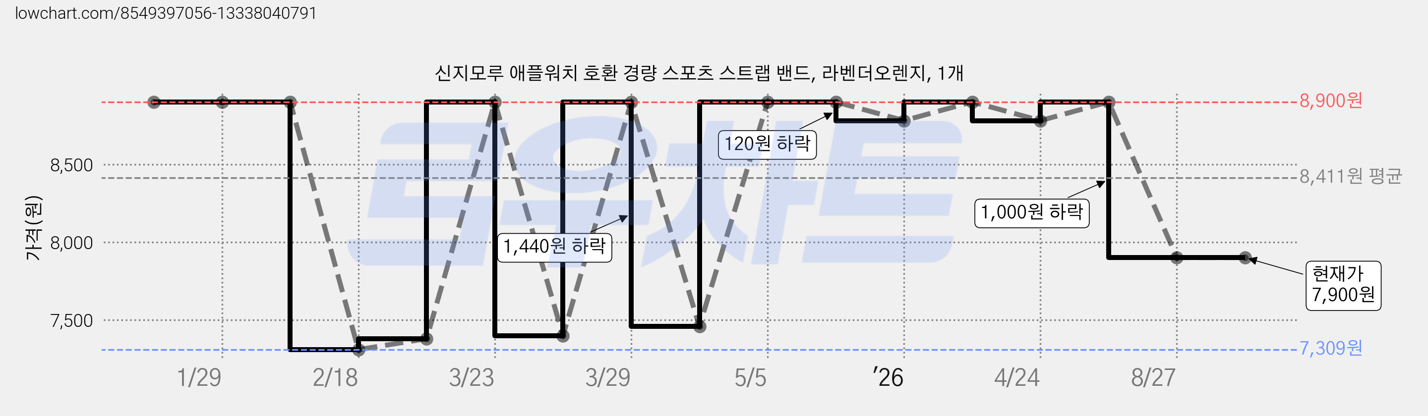 신지모루 애플워치 호환 경량 스포츠 스트랩 밴드, 라벤더오렌지, 1개 가격 변동 차트, 현재가 7,900원, 관측 최저가 7,309원