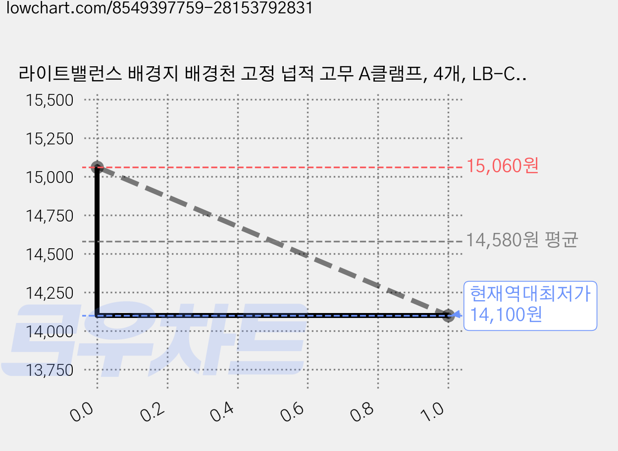 라이트밸런스 배경지 배경천 고정 넙적 고무 A클램프, 4개, LB-CWS8B1(블랙) 가격 변동 차트, 현재가 14,100원, 역대최저가