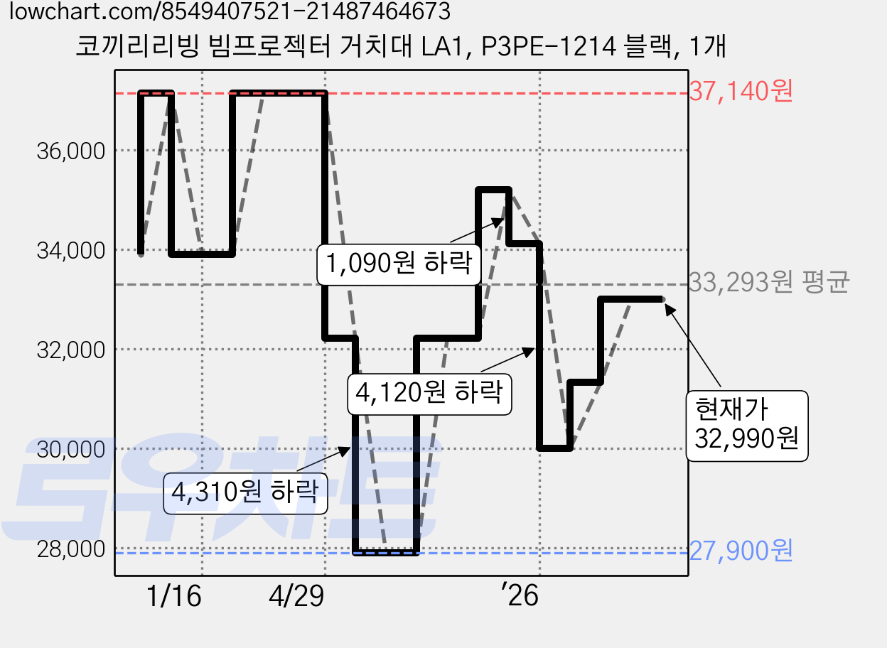 코끼리리빙 빔프로젝터 거치대 LA1, P3PE-1214 블랙, 1개 가격 변동 차트, 현재가 32,990원, 관측 최저가 27,900원