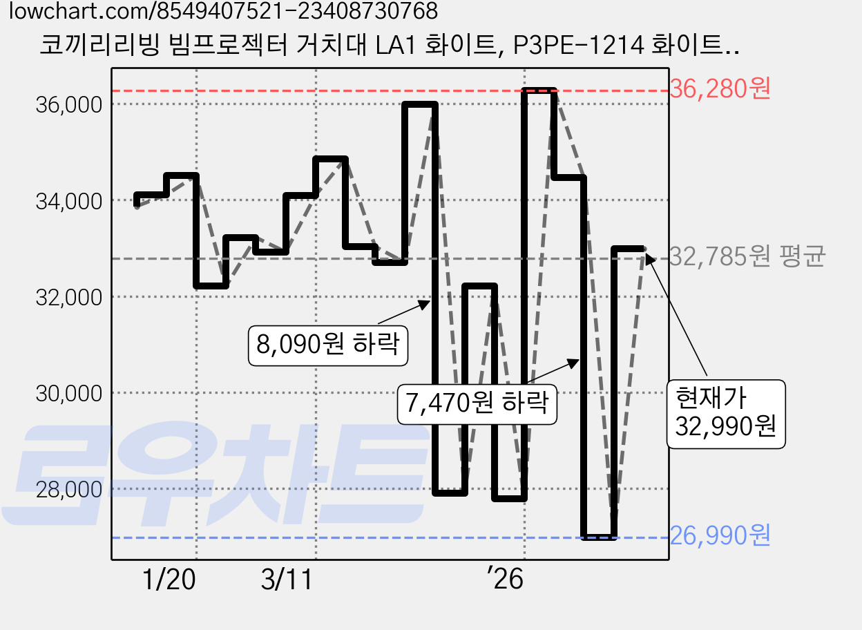 코끼리리빙 빔프로젝터 거치대 LA1 화이트, P3PE-1214 화이트, 1개 가격 변동 차트, 현재가 32,990원, 관측 최저가 26,990원