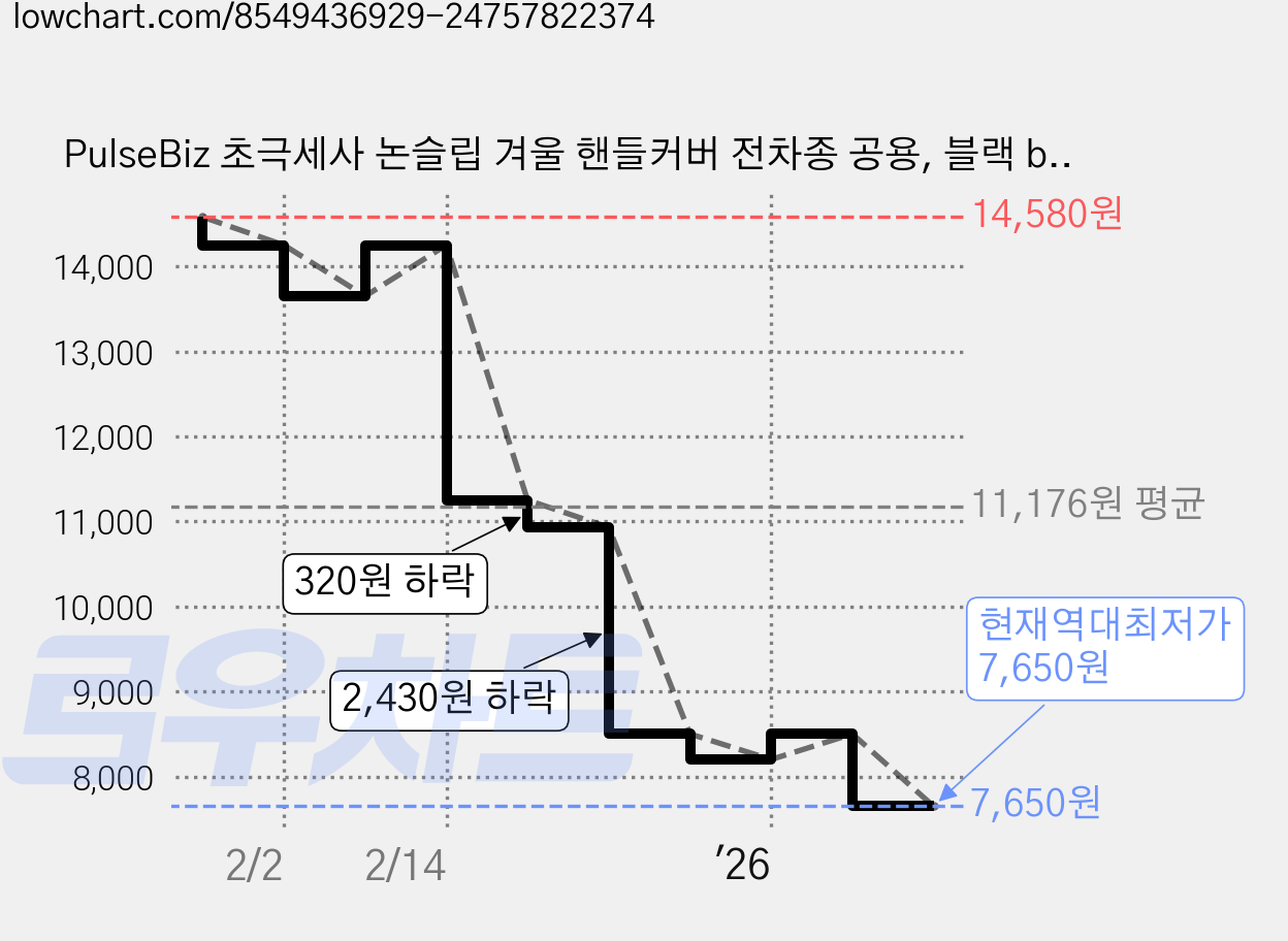 PulseBiz 초극세사 논슬립 겨울 핸들커버 전차종 공용, 블랙 black 가격 변동 차트, 현재가 7,650원, 역대최저가