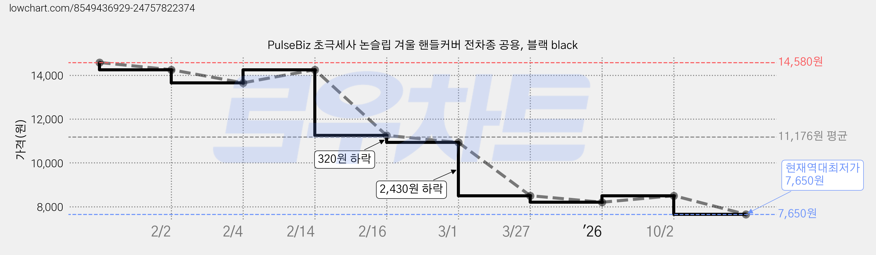 PulseBiz 초극세사 논슬립 겨울 핸들커버 전차종 공용, 블랙 black 가격 변동 차트, 현재가 7,650원, 역대최저가