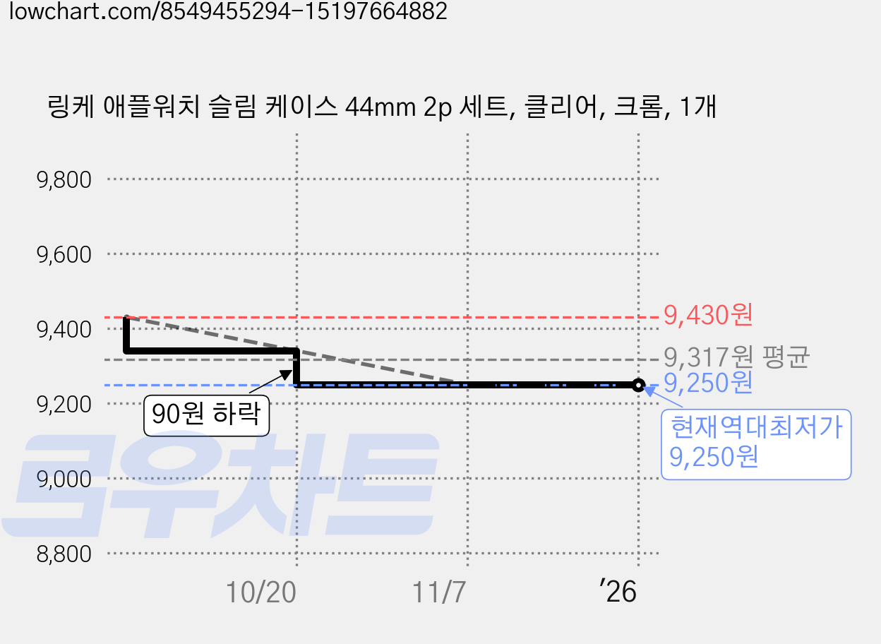 링케 애플워치 슬림 케이스 44mm 2p 세트, 클리어, 크롬, 1개 가격 변동 차트, 현재가 9,250원, 역대최저가
