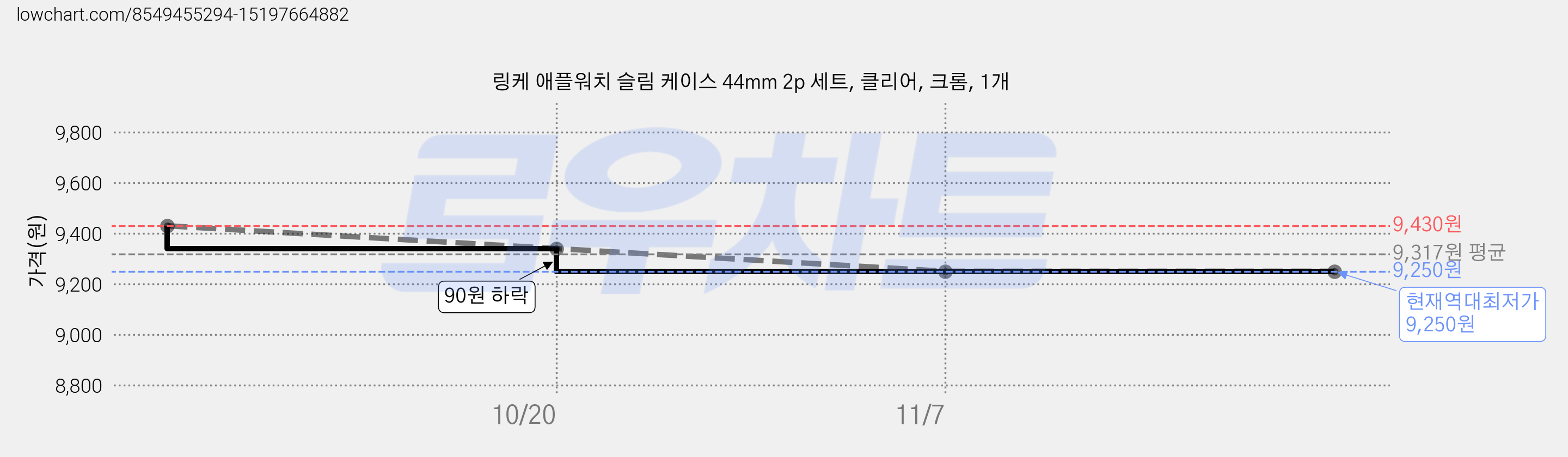 링케 애플워치 슬림 케이스 44mm 2p 세트, 클리어, 크롬, 1개 가격 변동 차트, 현재가 9,250원, 역대최저가