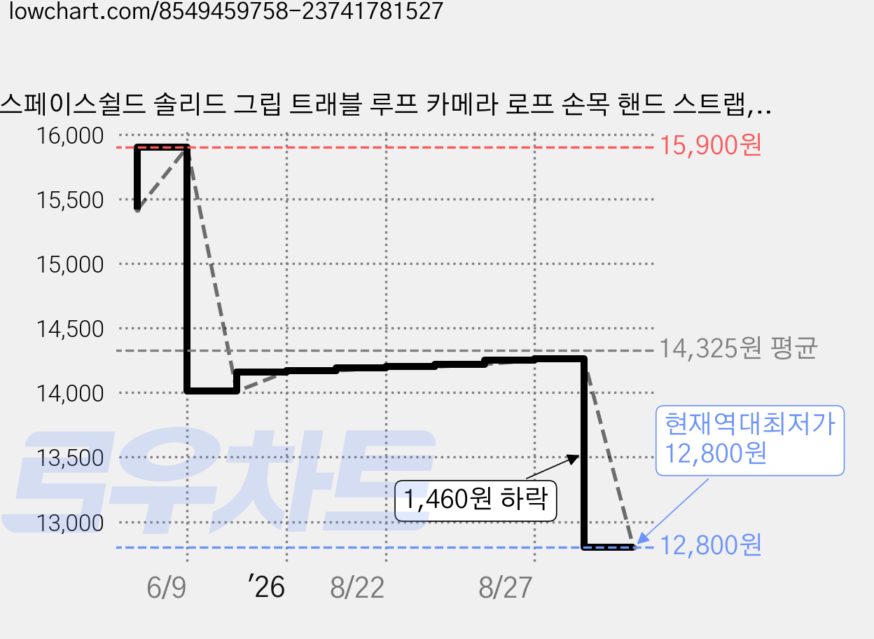 스페이스쉴드 솔리드 그립 트래블 루프 카메라 로프 손목 핸드 스트랩, 그린, 1개 가격 변동 차트, 현재가 12,800원, 역대최저가