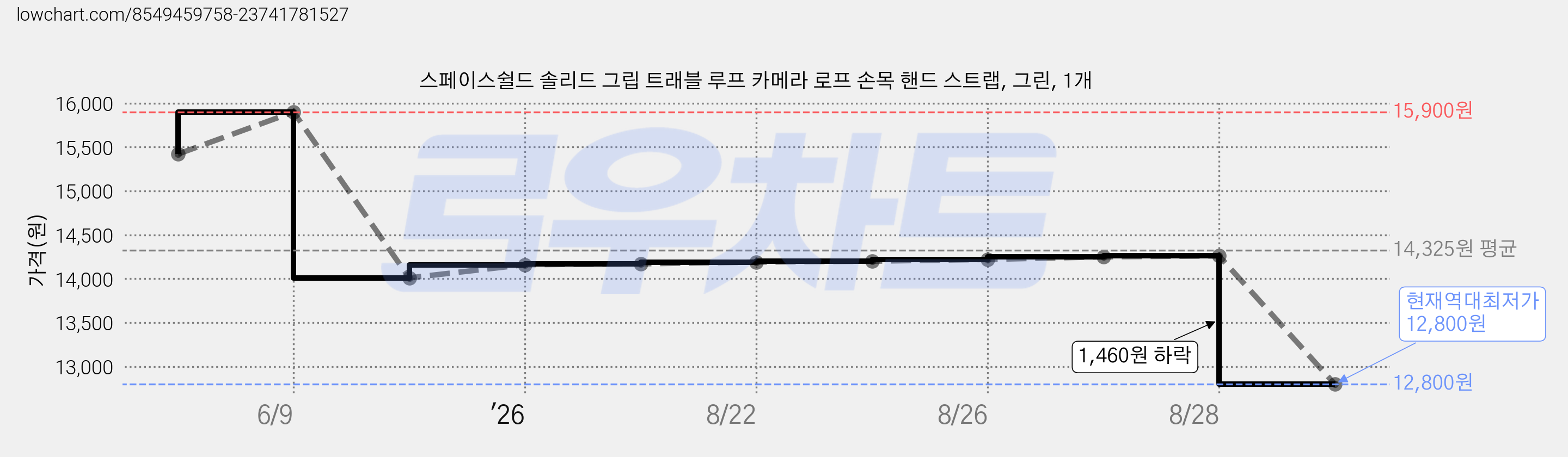 스페이스쉴드 솔리드 그립 트래블 루프 카메라 로프 손목 핸드 스트랩, 그린, 1개 가격 변동 차트, 현재가 12,800원, 역대최저가