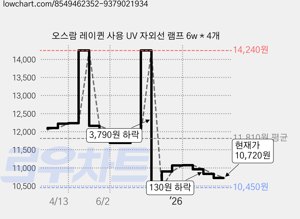 오스람 레이퀸 사용 UV 자외선 램프 6w * 4개 가격 변동 차트, 현재가 10,720원, 관측 최저가 10,450원