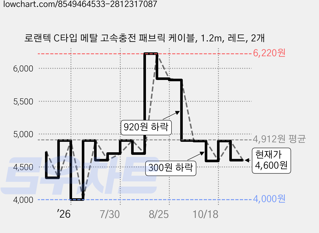 로랜텍 C타입 메탈 고속충전 패브릭 케이블, 1.2m, 레드, 2개 가격 변동 차트, 현재가 4,600원, 관측 최저가 4,000원