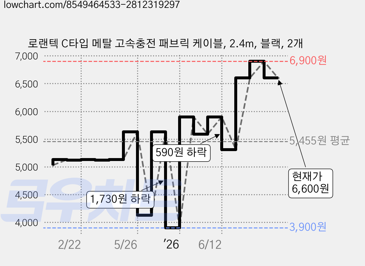 로랜텍 C타입 메탈 고속충전 패브릭 케이블, 2.4m, 블랙, 2개 가격 변동 차트, 현재가 6,600원, 관측 최저가 3,900원