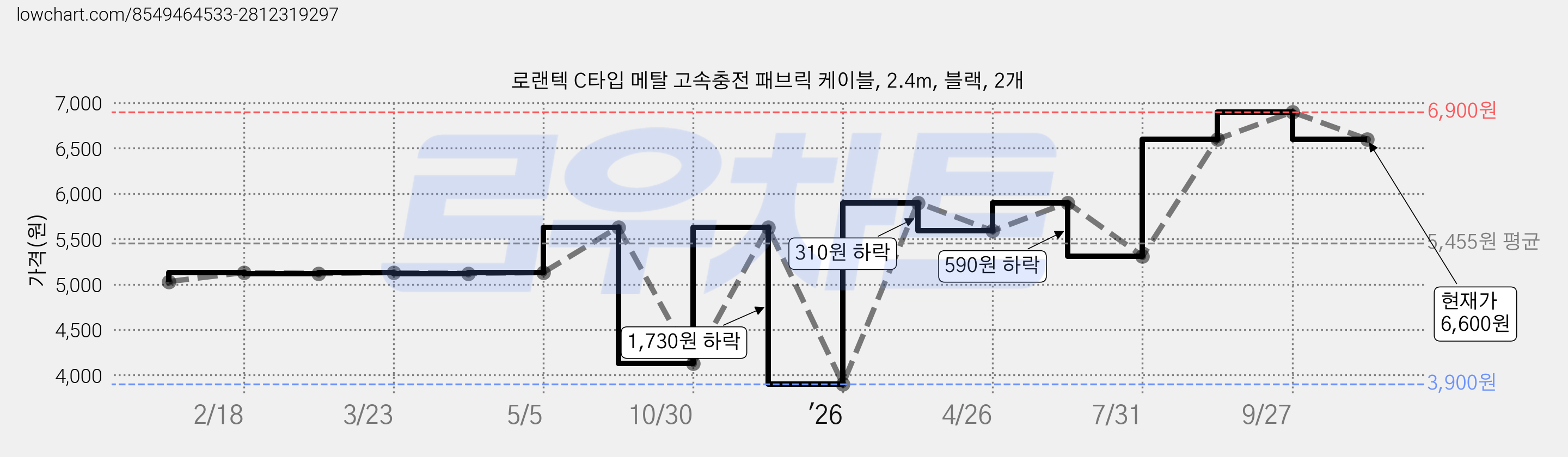로랜텍 C타입 메탈 고속충전 패브릭 케이블, 2.4m, 블랙, 2개 가격 변동 차트, 현재가 6,600원, 관측 최저가 3,900원