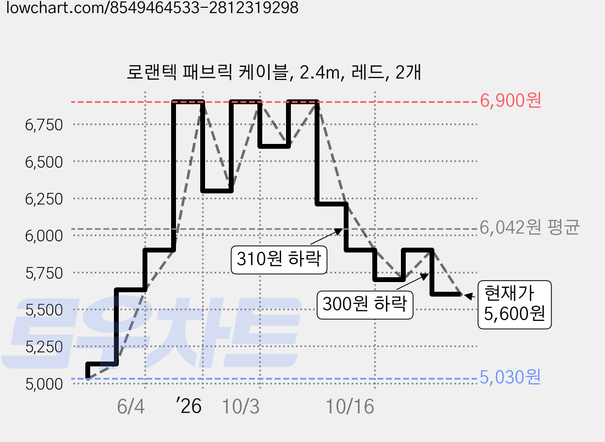 로랜텍 패브릭 케이블, 2.4m, 레드, 2개 가격 변동 차트, 현재가 5,600원, 관측 최저가 5,030원