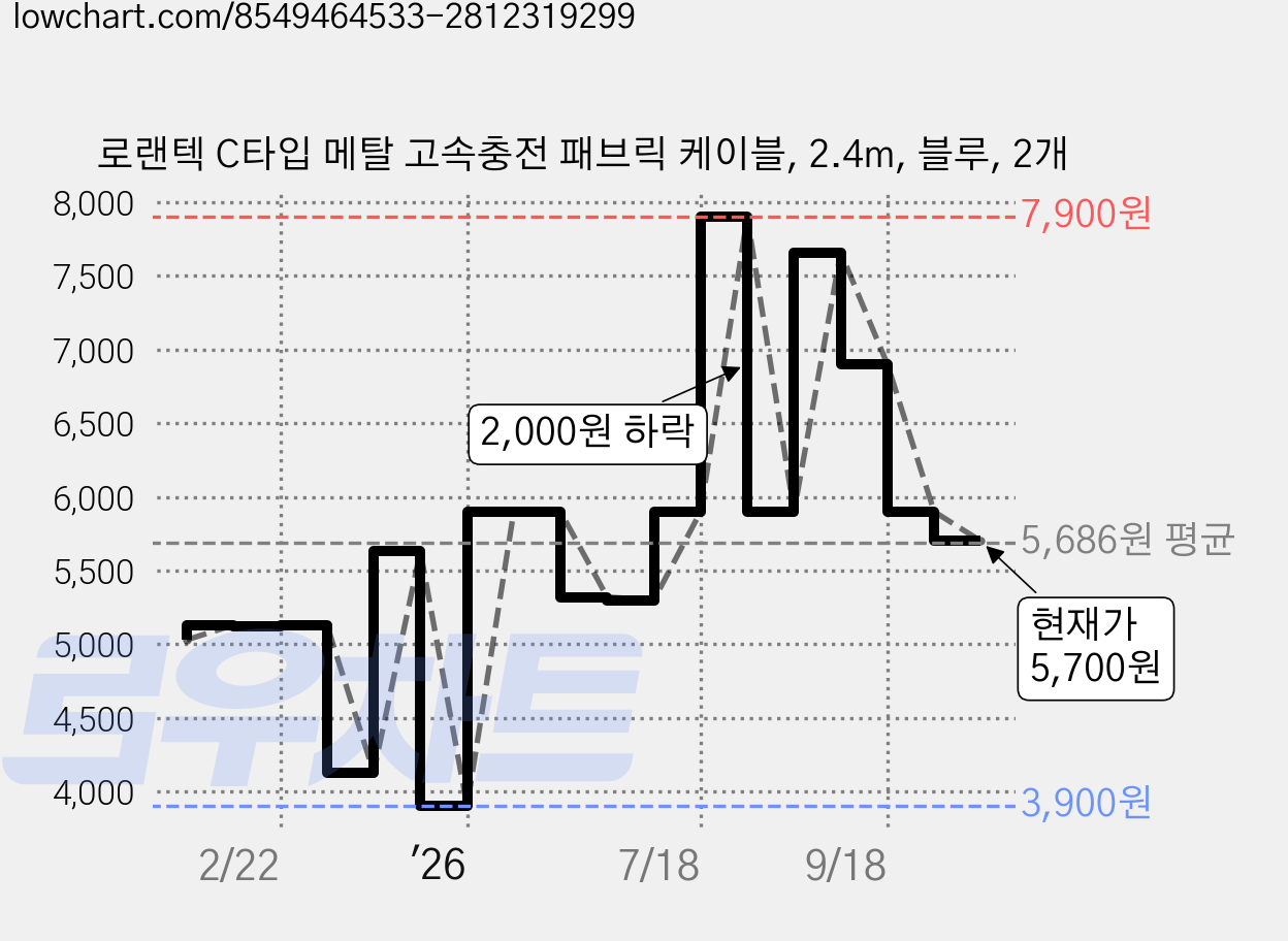 로랜텍 C타입 메탈 고속충전 패브릭 케이블, 2.4m, 블루, 2개 가격 변동 차트, 현재가 5,700원, 관측 최저가 3,900원