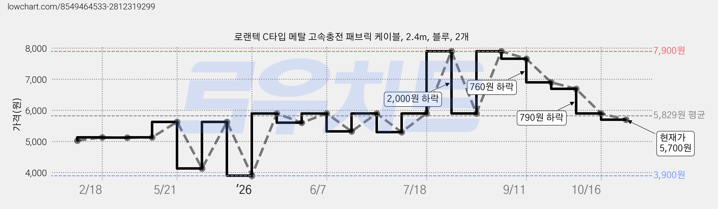 로랜텍 C타입 메탈 고속충전 패브릭 케이블, 2.4m, 블루, 2개 가격 변동 차트, 현재가 5,700원, 관측 최저가 3,900원
