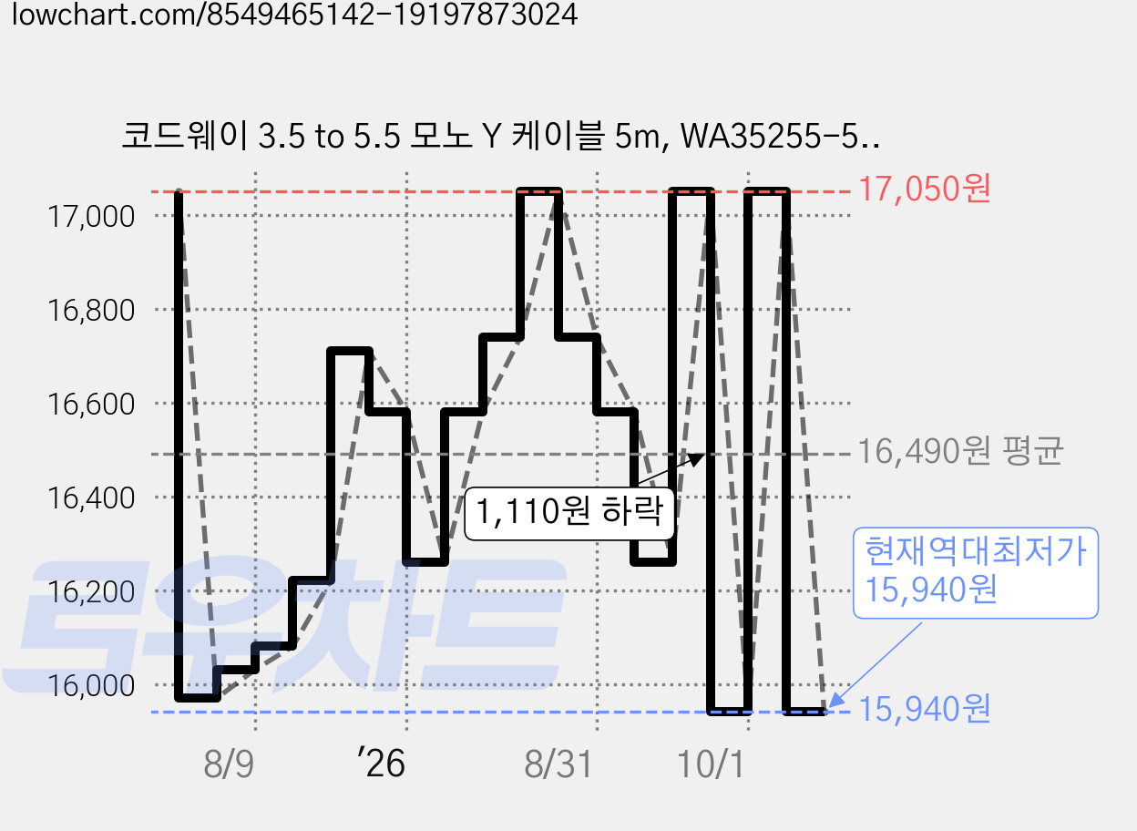 코드웨이 3.5 to 5.5 모노 Y 케이블 5m, WA35255-5M, 그레이, 1개 가격 변동 차트, 현재가 15,940원, 역대최저가