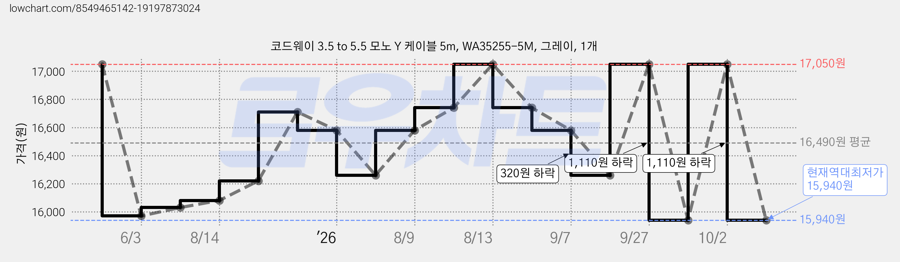 코드웨이 3.5 to 5.5 모노 Y 케이블 5m, WA35255-5M, 그레이, 1개 가격 변동 차트, 현재가 15,940원, 역대최저가