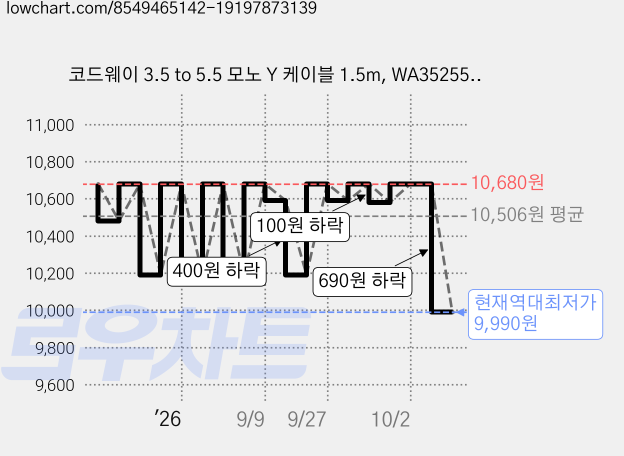 코드웨이 3.5 to 5.5 모노 Y 케이블 1.5m, WA35255-1.5M, 그레이, 1개 가격 변동 차트, 현재가 9,990원, 역대최저가