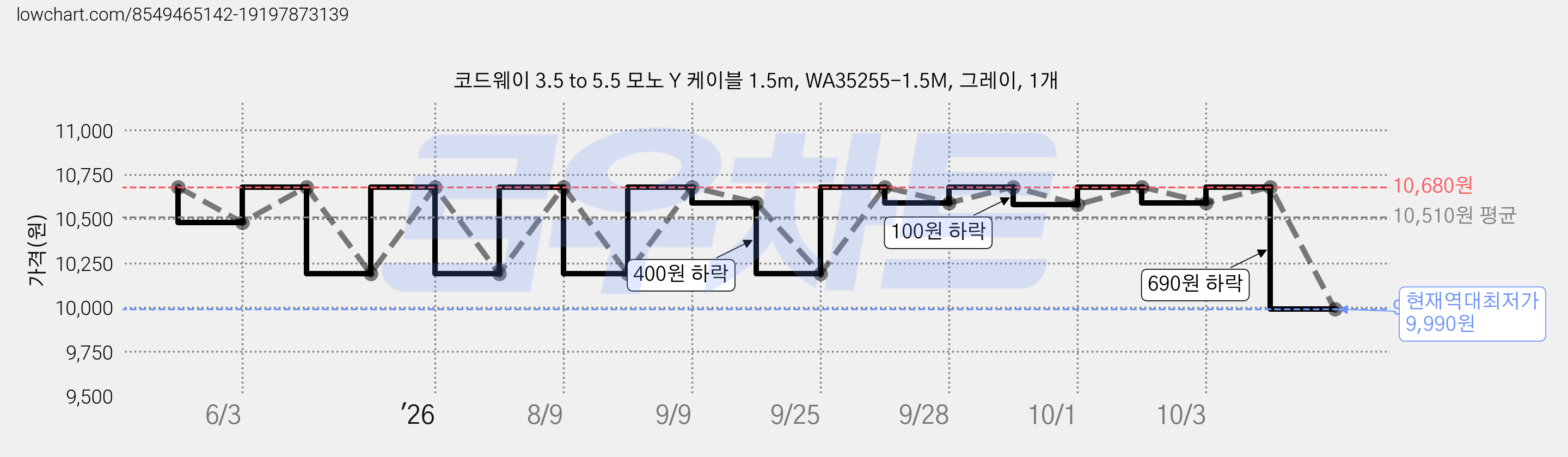 코드웨이 3.5 to 5.5 모노 Y 케이블 1.5m, WA35255-1.5M, 그레이, 1개 가격 변동 차트, 현재가 9,990원, 역대최저가