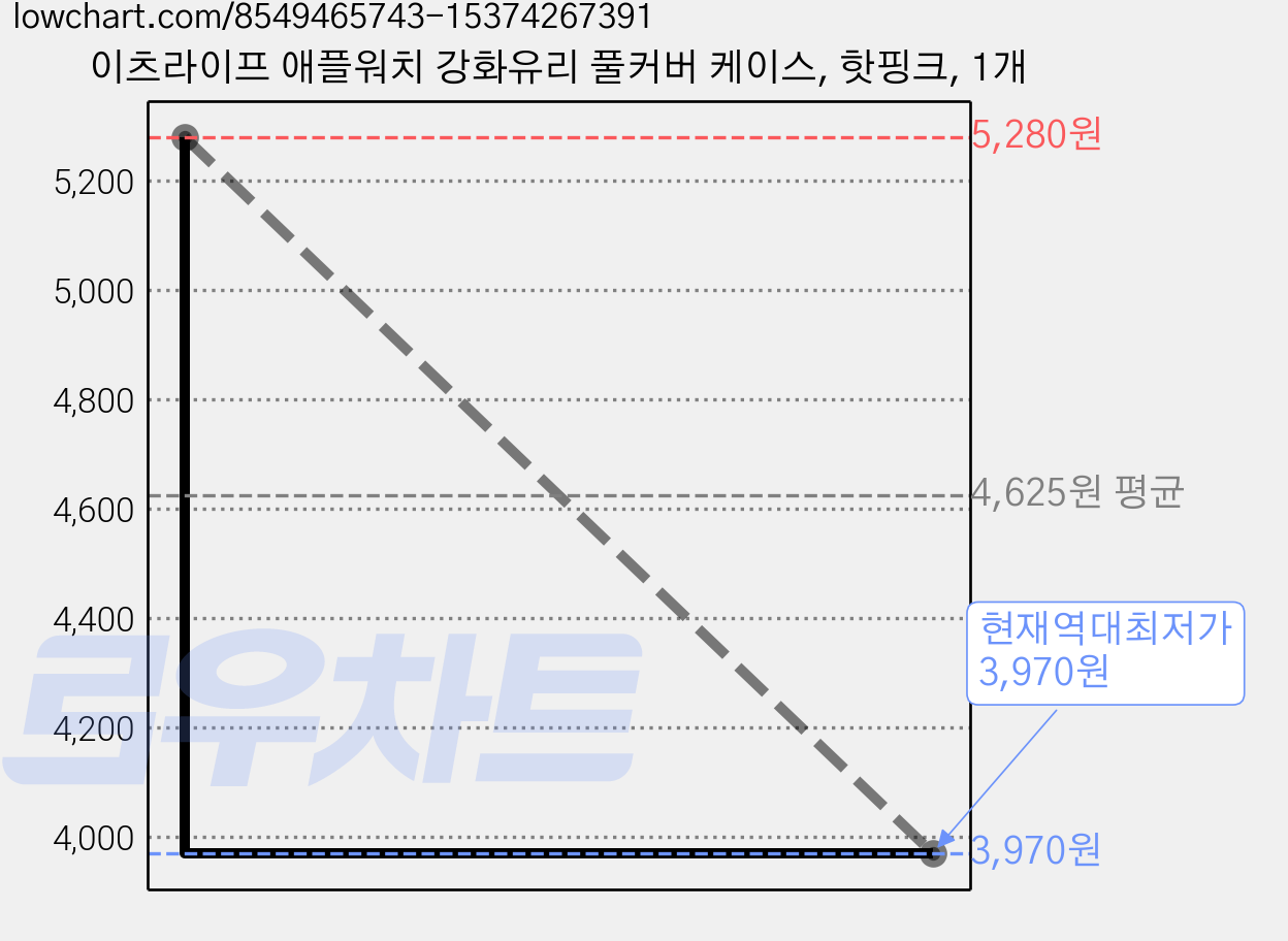 이츠라이프 애플워치 강화유리 풀커버 케이스, 핫핑크, 1개 가격 변동 차트, 현재가 3,970원, 역대최저가