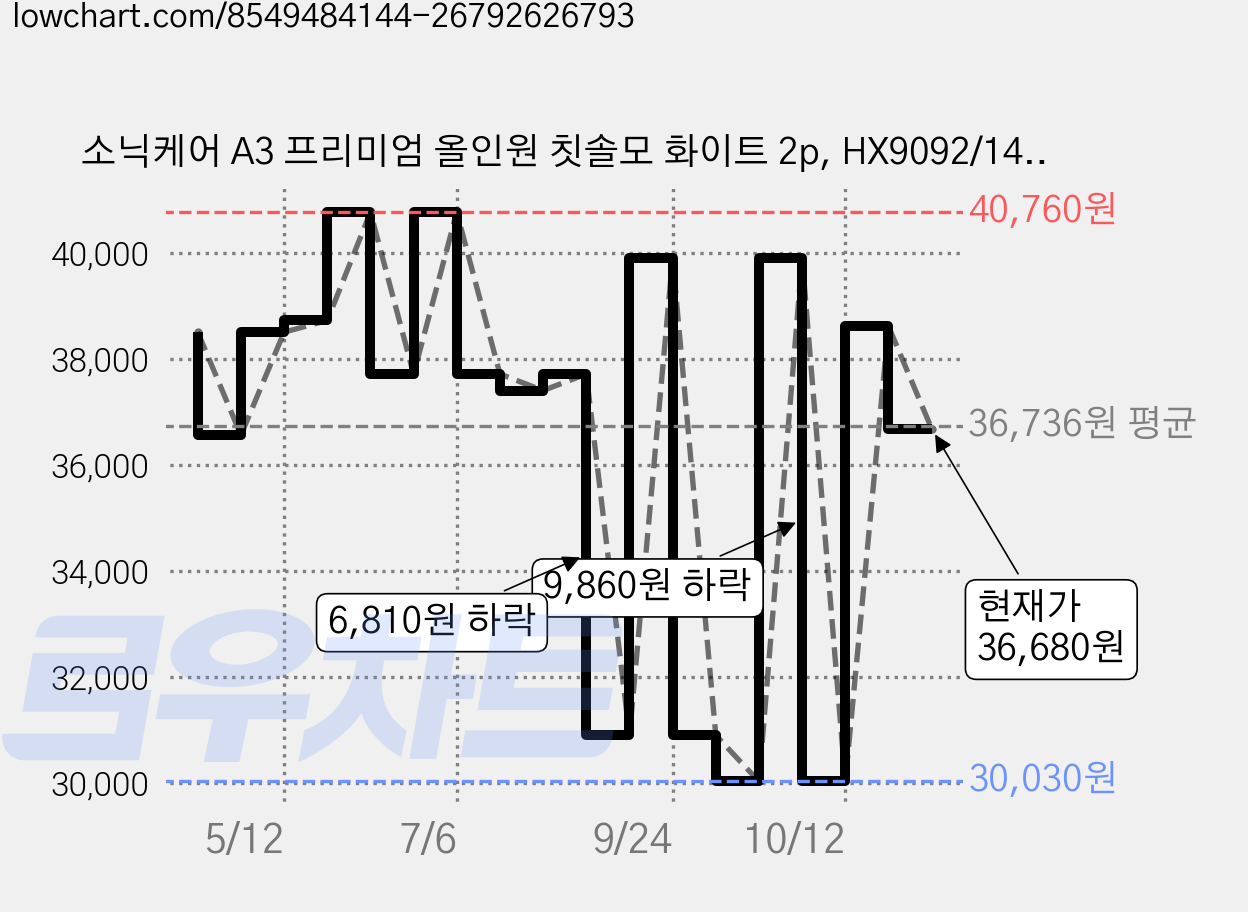 소닉케어 A3 프리미엄 올인원 칫솔모 화이트 2p, HX9092/14, 1세트 가격 변동 차트, 현재가 36,680원, 관측 최저가 30,030원