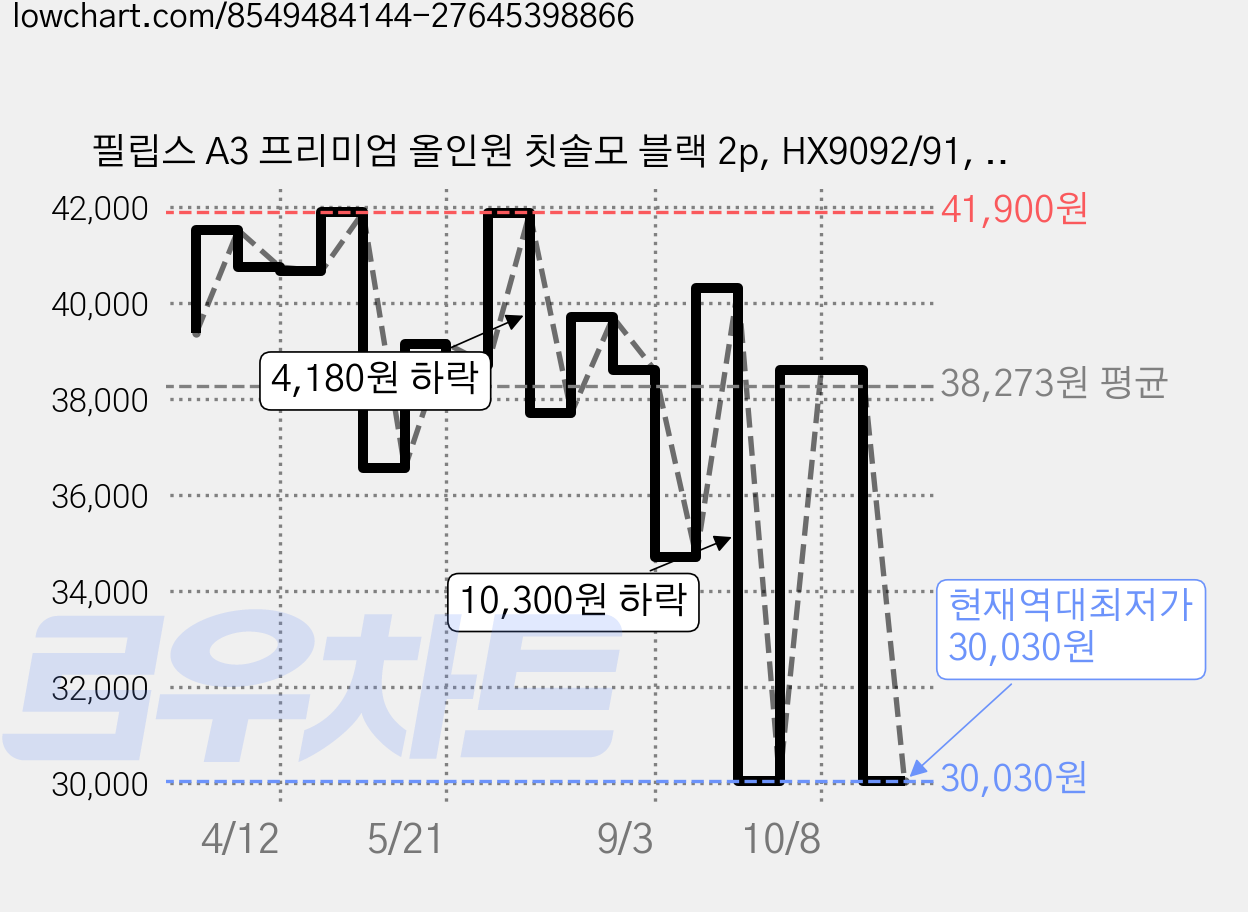 필립스 A3 프리미엄 올인원 칫솔모 블랙 2p, HX9092/91, 1세트 가격 변동 차트, 현재가 30,030원, 역대최저가
