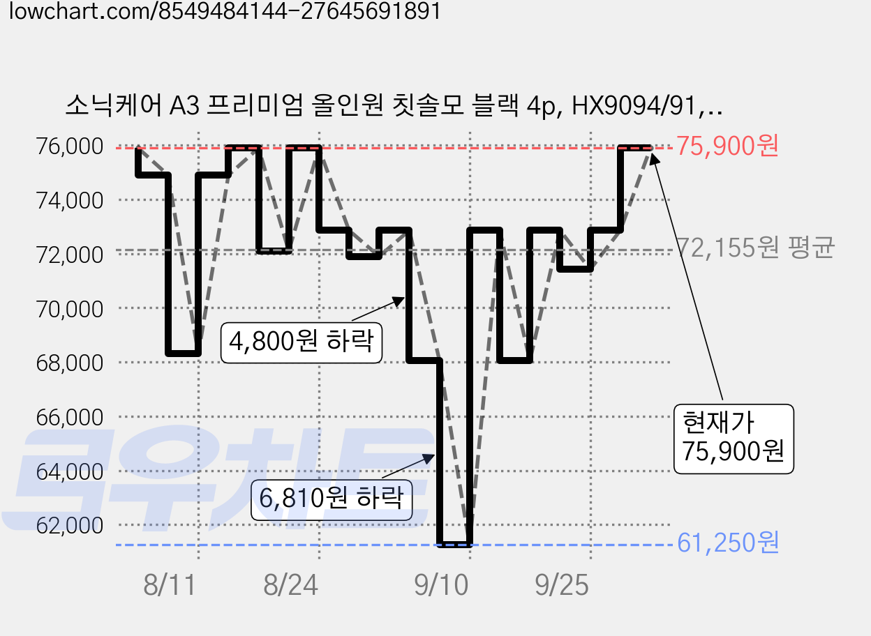 소닉케어 A3 프리미엄 올인원 칫솔모 블랙 4p, HX9094/91, 1개 가격 변동 차트, 현재가 75,900원, 관측 최저가 61,250원